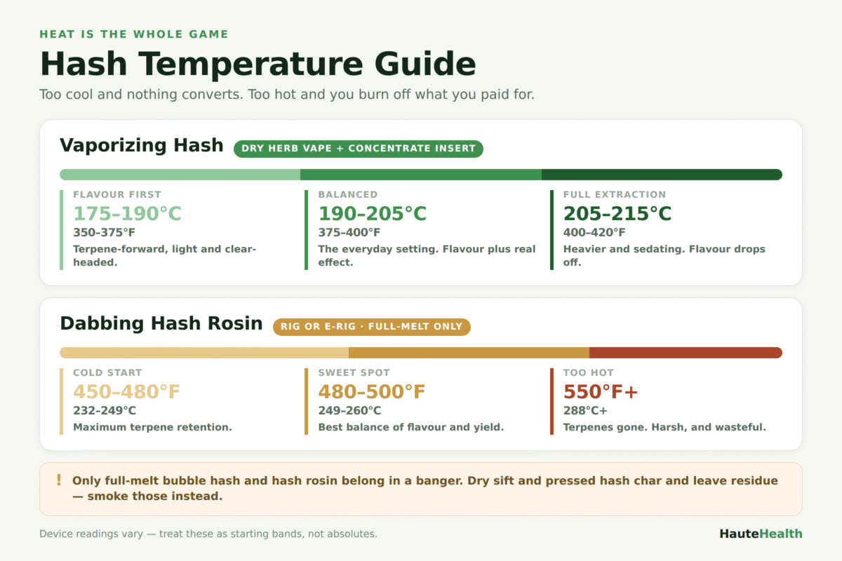 Temperature guide showing ideal ranges for vaping hash and dabbing hash rosin in Celsius and Fahrenheit.